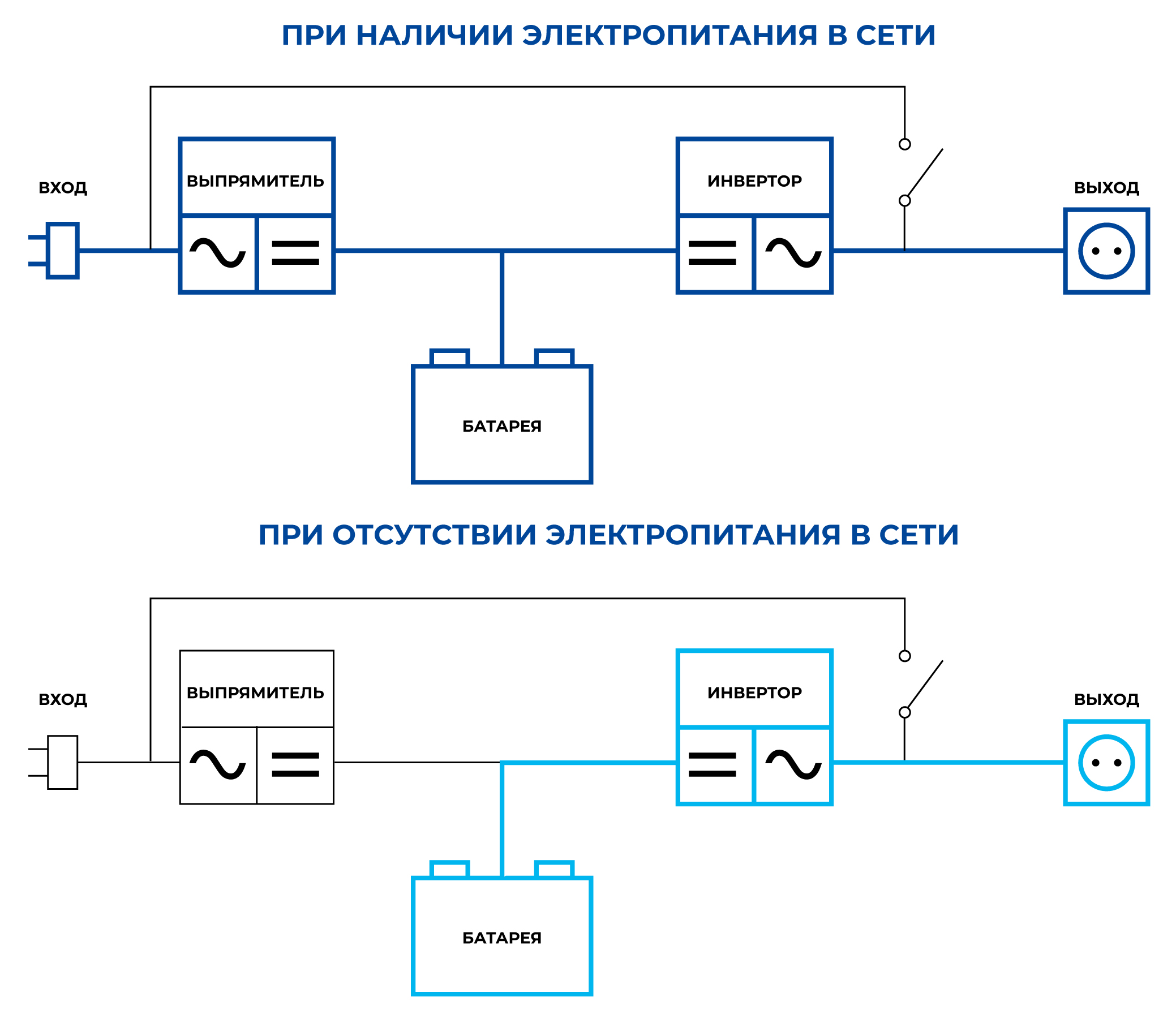 Типы ИБП: основные отличия он-лайн, оффлайн, линейно-интерактивных систем